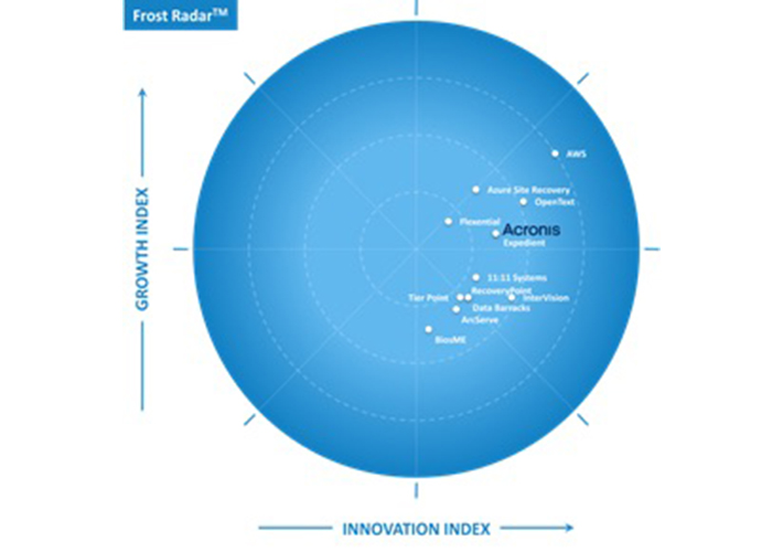 foto noticia Acronis es reconocida por su crecimiento e innovación en el informe Frost Radar™ de Frost & Sullivan sobre DRaaS.